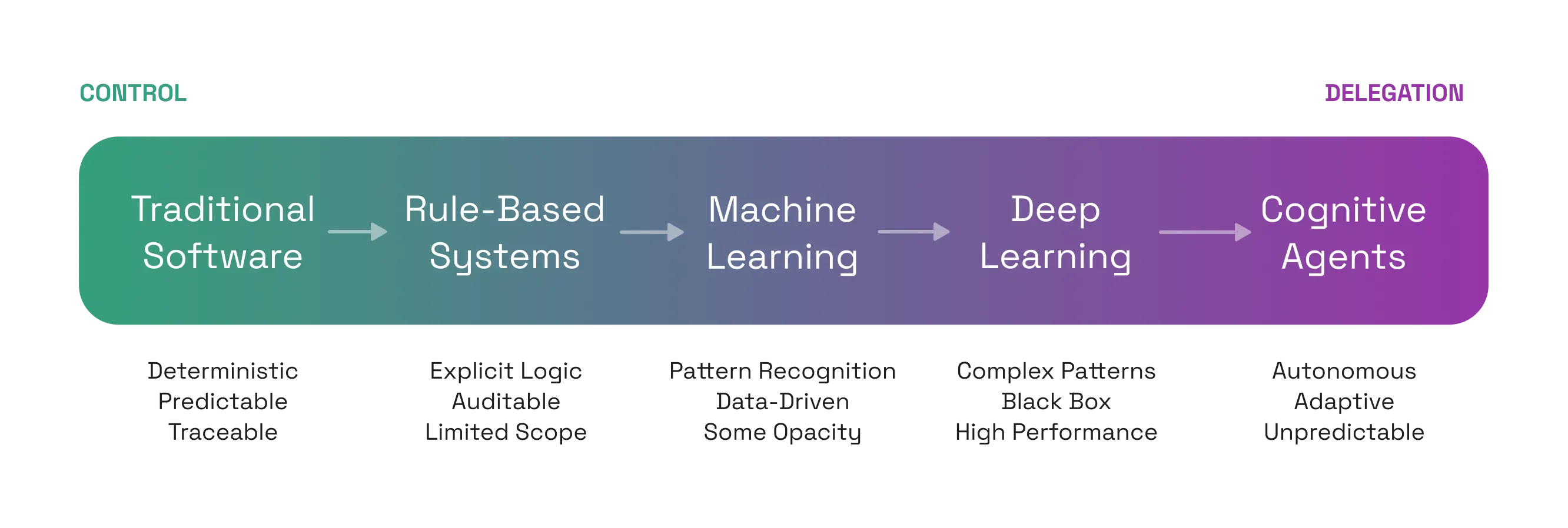 Spectrum of cognitive pollution showing progression from innocent adoption to strategic drift